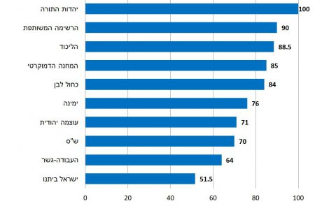 פקיעת מנדט נתניהו להרכבת הממשלה: רוב הציבור תומך במערכת מפלגתית של שתי מפלגות גדולות