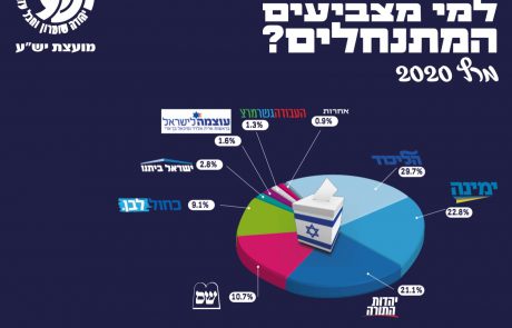 למי הצביעו המתנחלים מרץ 2020: נתוני ההצבעה ביהודה, שומרון ובקעת הירדן